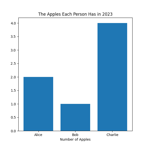 The Apples Each Person Has in 2023